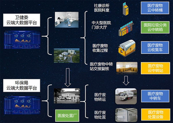 平台硬件接入架构软件模块功能医疗废物云管理平台,就是要建立一个